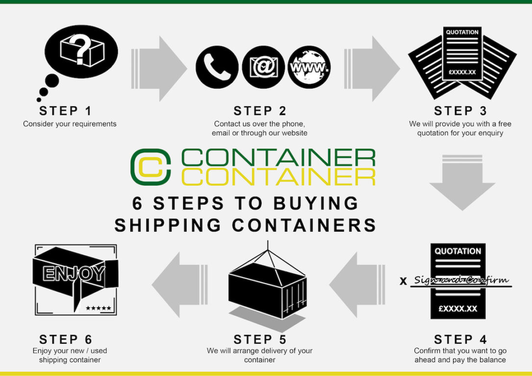 https://www.containercontainer.com/wp-content/uploads/2020/03/6-Steps-to-buying-shipping-containers-small-1086x768.jpg